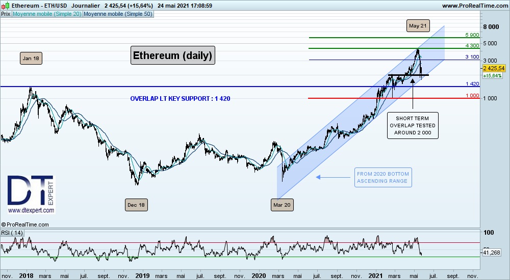 ETH (ETHEREUM) TECHNICAL ANALYSIS