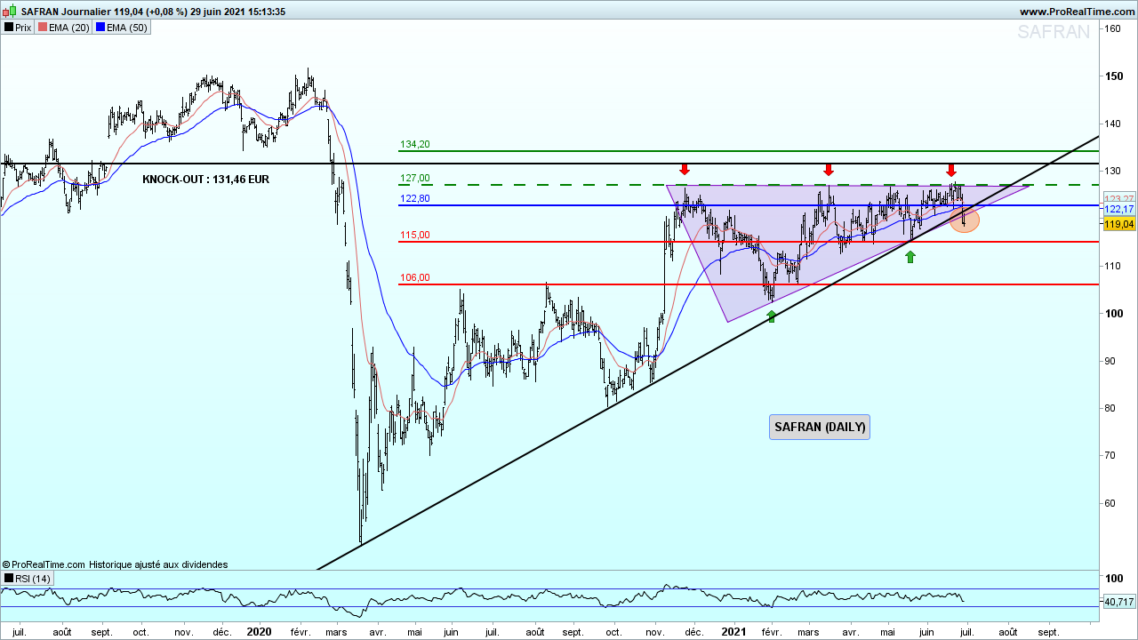 SAFRAN – DAILY – 29/06/2021