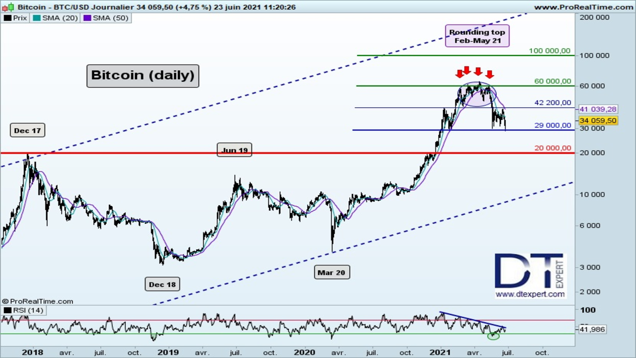 BITCOIN ANALYSE TECHNIQUE