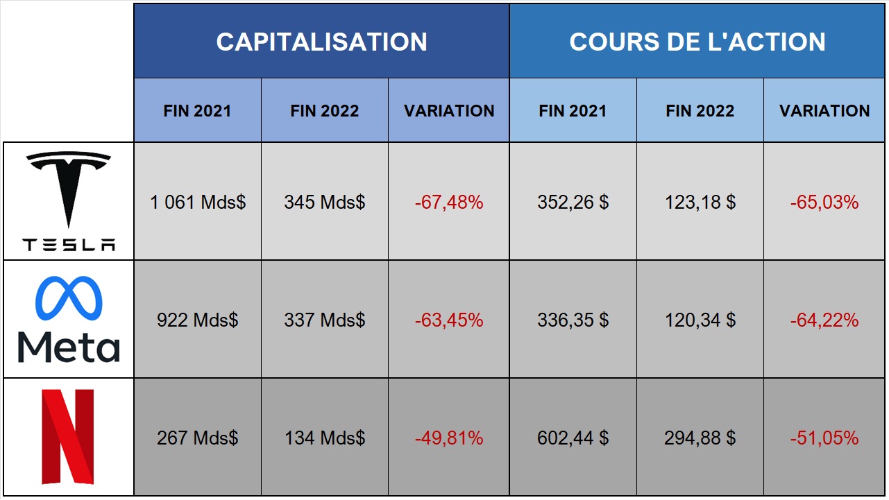 Comparaison capitalisations bousières et prix de l'action en 2021 et 2022 pour Tesla, Netflix et Meta 
