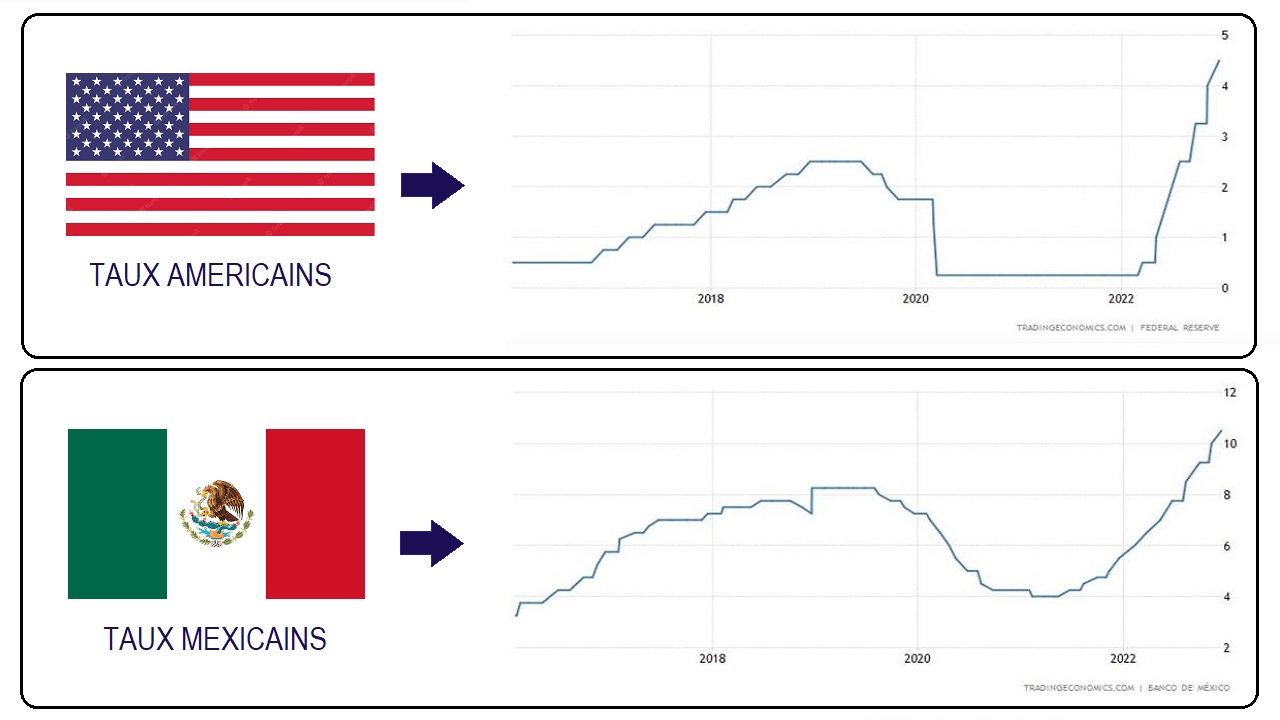Comparatif taux américains et taux mexicain pour l'explication du fonctionnement du carry trade 