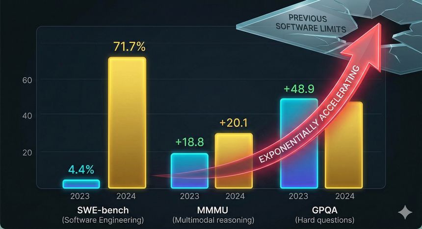 Progression des benchmarks IA : SWE-bench, MMMU et GPQA entre 2023 et 2024