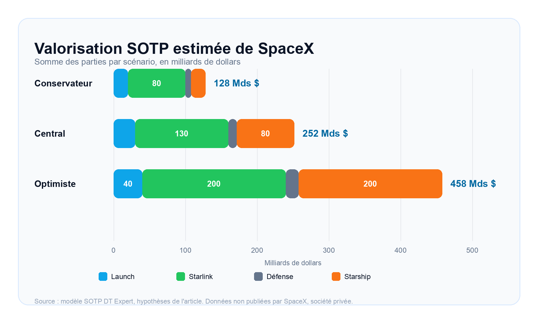 Lecture graphique de la valorisation SOTP : Starlink et Starship concentrent l'essentiel de l'optionalité