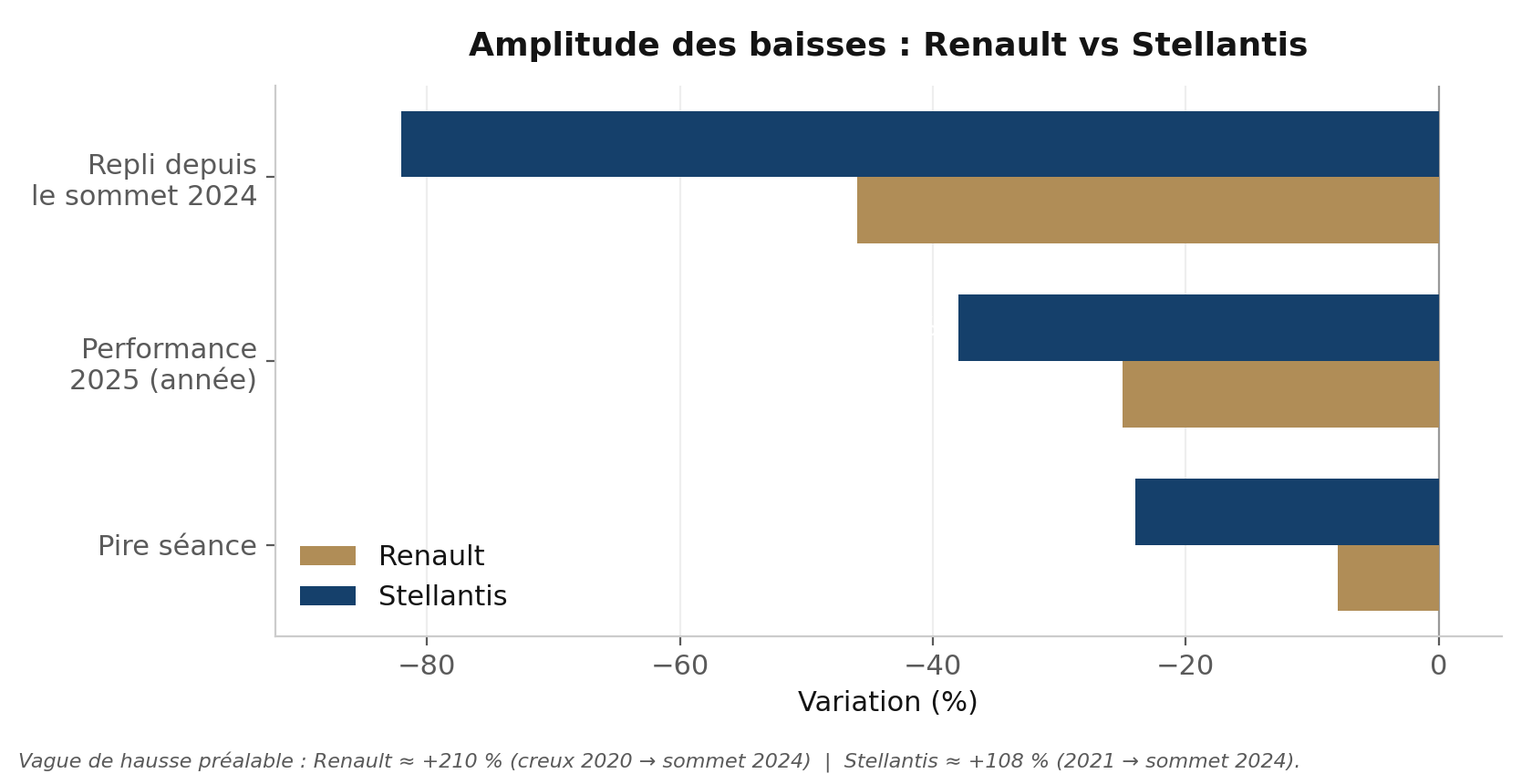 Amplitude des baisses : Renault vs Stellantis