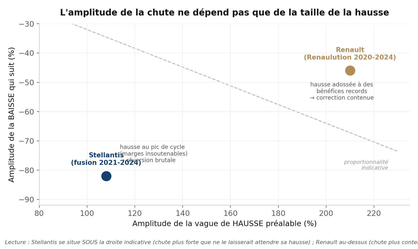 Amplitude de la hausse préalable et de la baisse suivante